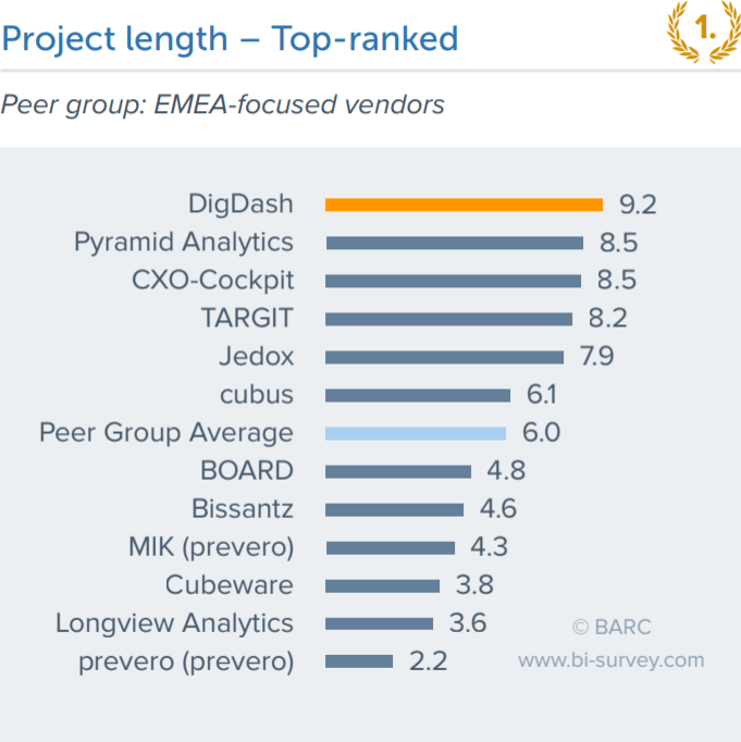 project lenght bi survey barc