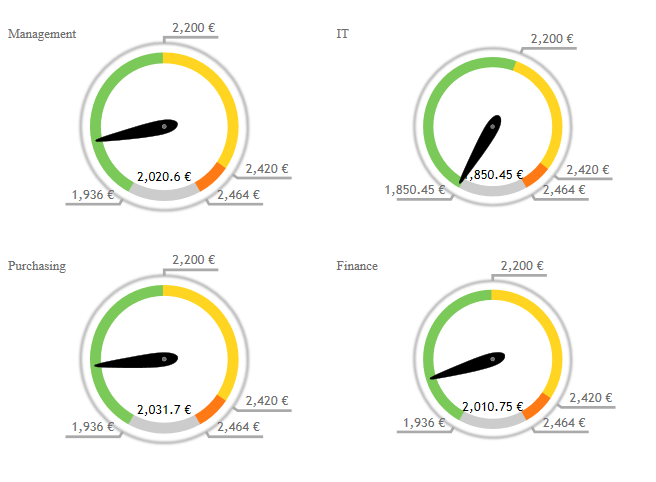 jauge multiplier