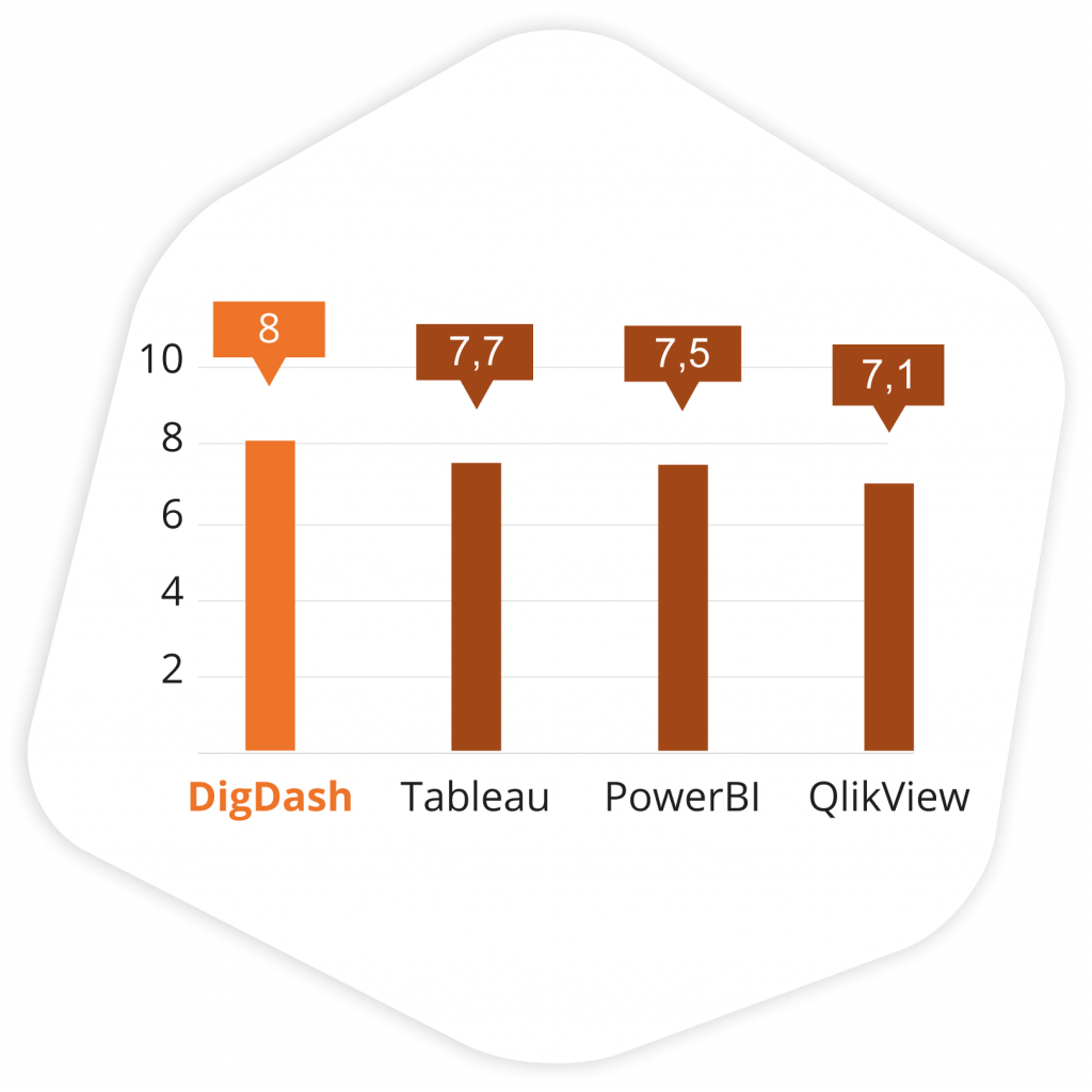 Statistiques DigDash Fonctionnalités