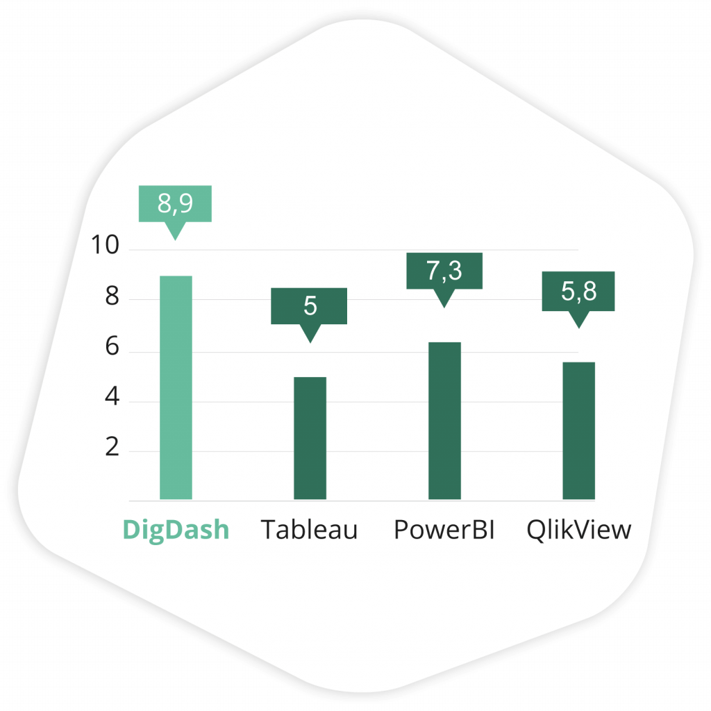 Statistiques DigDash Recommandation