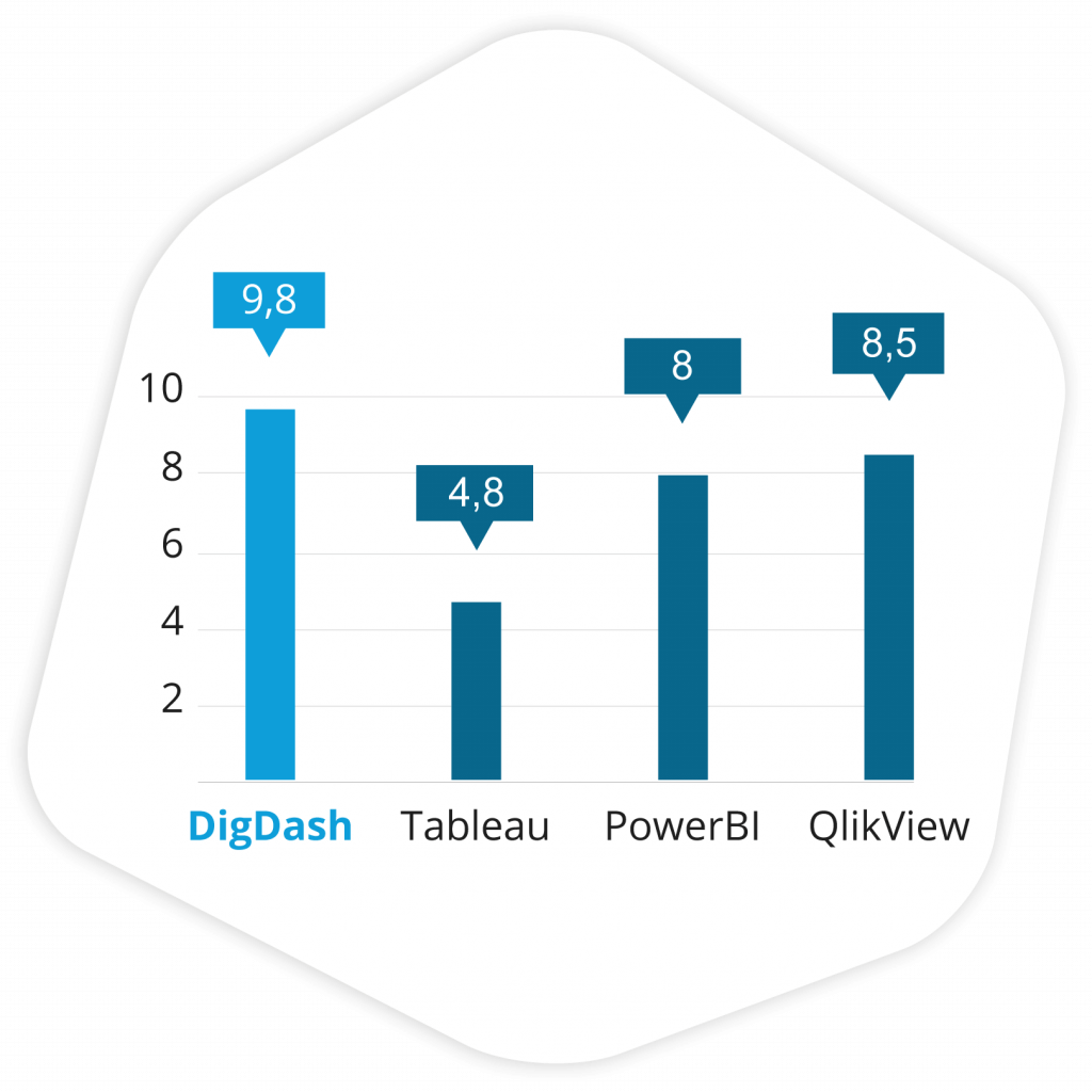 Statistiques DigDash Satisfaction