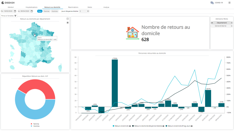 Tableau de bord COVID France