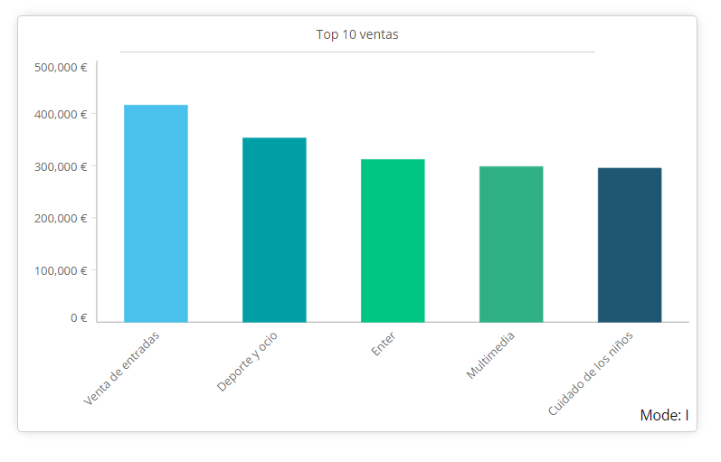 Top 10 ventas. Nuevas funciones de DigDash Enterprise 2021 | DigDash